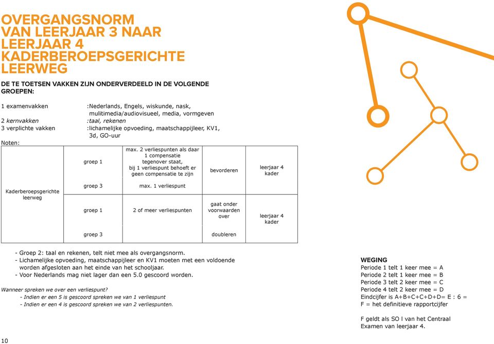 2 verliespunten als daar 1 compensatie tegenover staat, bij 1 verliespunt behoeft er bevorderen geen compensatie te zijn leerjaar 4 kader Kaderberoepsgerichte leerweg groep 3 max.