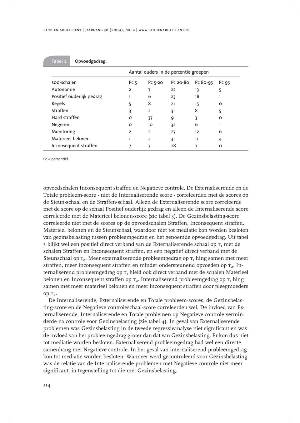 0 37 9 3 0 Negeren 0 10 32 6 1 Monitoring 2 2 27 12 6 Materieel belonen 1 2 31 11 4 Inconsequent straffen 7 7 28 7 0 Pc = percentiel. opvoedschalen Inconsequent straffen en Negatieve controle.