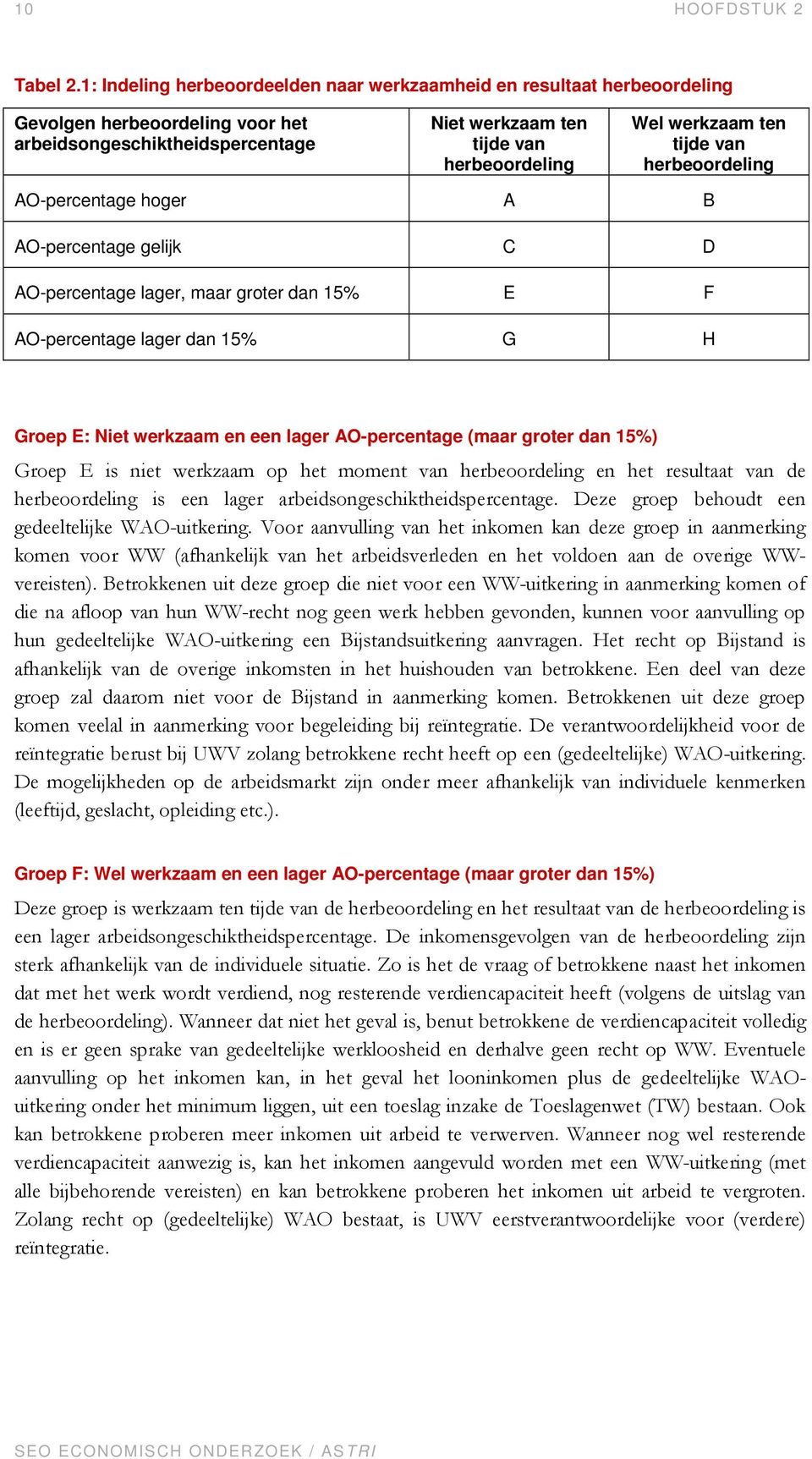 tijde van herbeoordeling AO-percentage hoger A B AO-percentage gelijk C D AO-percentage lager, maar groter dan 15% E F AO-percentage lager dan 15% G H Groep E: Niet werkzaam en een lager