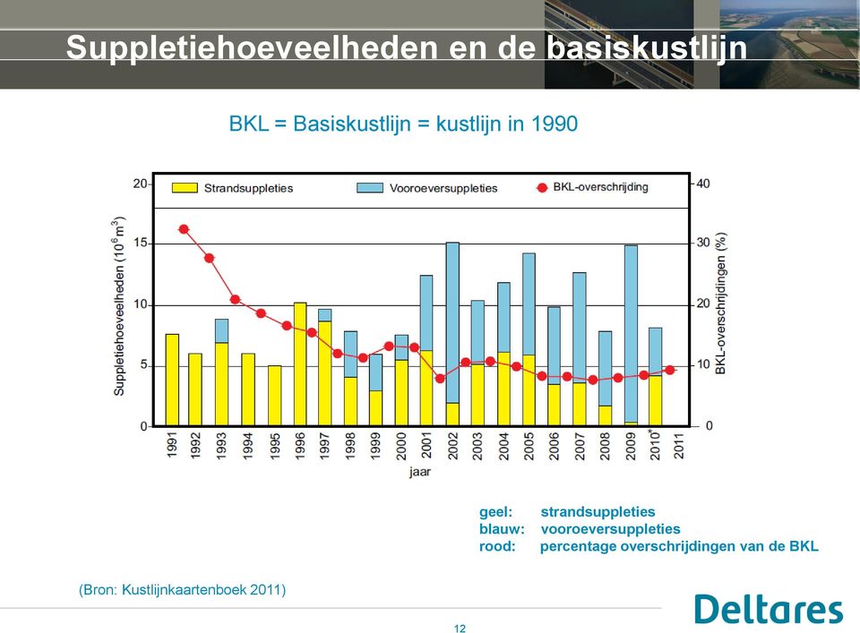 strandsuppleties vooroeversuppleties percentage