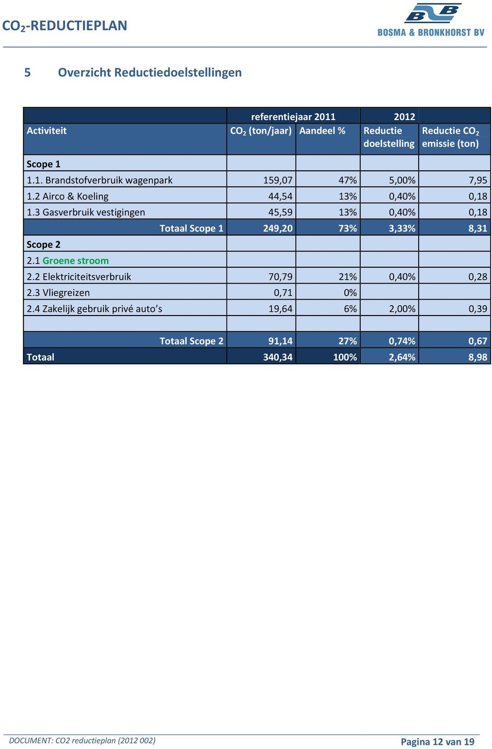 3 Gasverbruik vestigingen 45,59 13% 0,40% 0,18 Totaal Scope 1 249,20 73% 3,33% 8,31 Scope 2 2.1 Groene stroom 2.