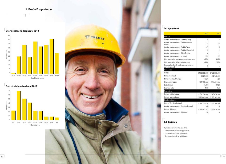 Trebbe Materieel 12 12 Aantal medewerkers BAM/Trebbe 8 9 Aantal medewerkers in totaal 252 267 Ziekteverzuim bouwplaatsmedewerkers 8,77% 5,67% Ziekteverzuim UTA-medewerkers 3,93% 2,03% Ongevallen