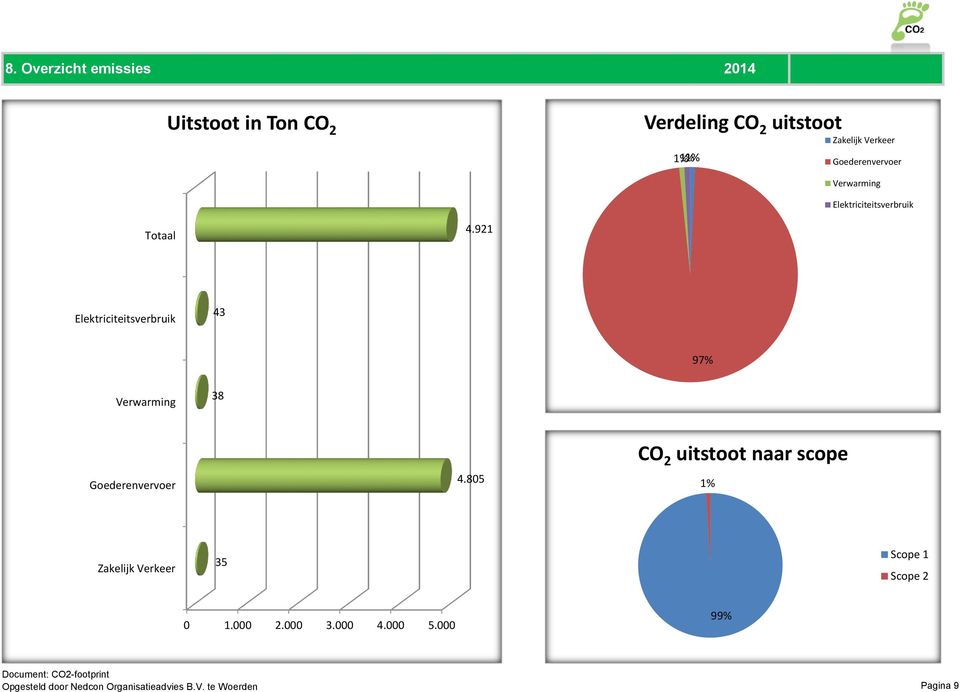 921 Elektriciteitsverbruik 43 97% Verwarming 38 Goederenvervoer 4.