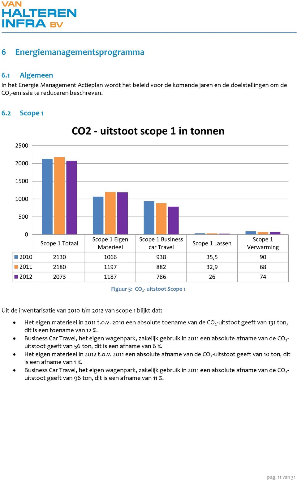 2 Scope 1 2500 CO2 - uitstoot scope 1 in tonnen 2000 1500 1000 500 0 Scope 1 Totaal Scope 1 Eigen Materieel Scope 1 Business car Travel Figuur 5: CO 2 - uitstoot Scope 1 Scope 1 Lassen Scope 1