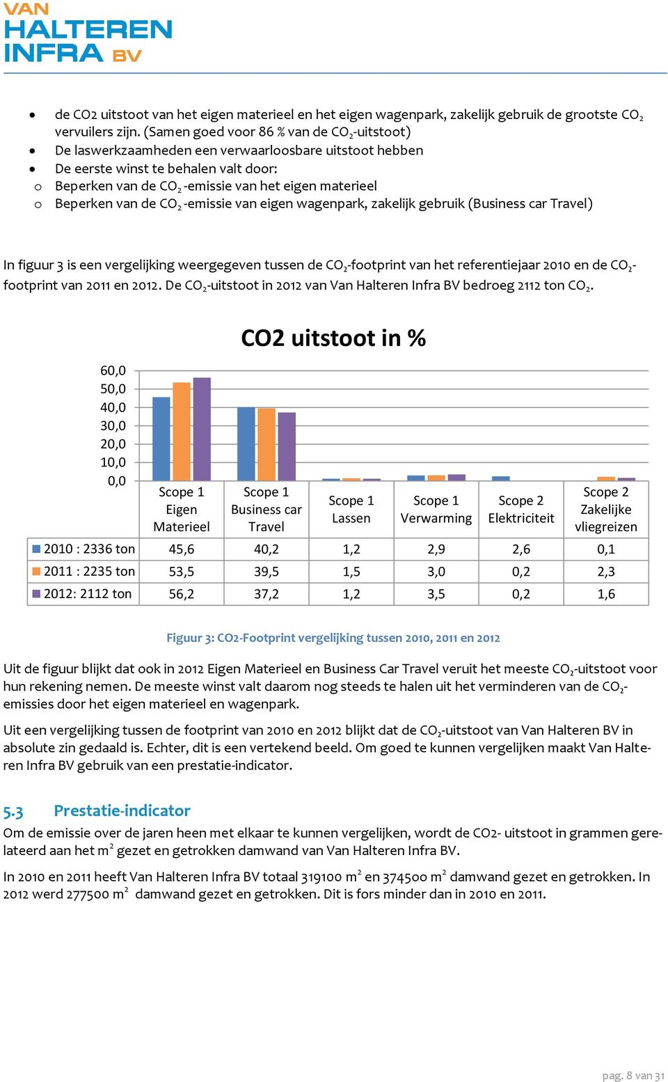 Beperken van de CO 2 -emissie van eigen wagenpark, zakelijk gebruik (Business car Travel) In figuur 3 is een vergelijking weergegeven tussen de CO₂-footprint van het referentiejaar 2010 en de
