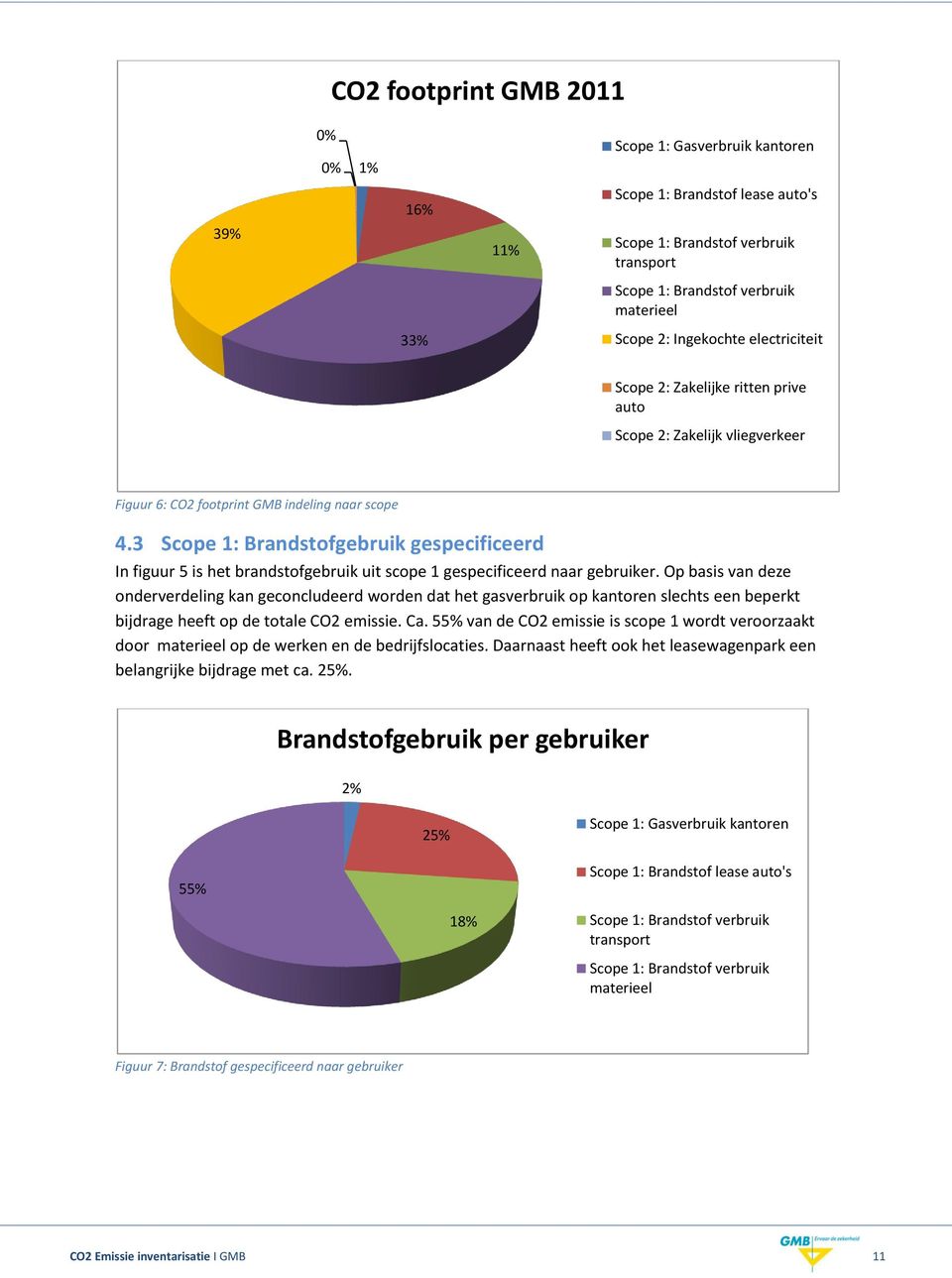 3 Scope 1: Brandstofgebruik gespecificeerd In figuur 5 is het brandstofgebruik uit scope 1 gespecificeerd naar gebruiker.