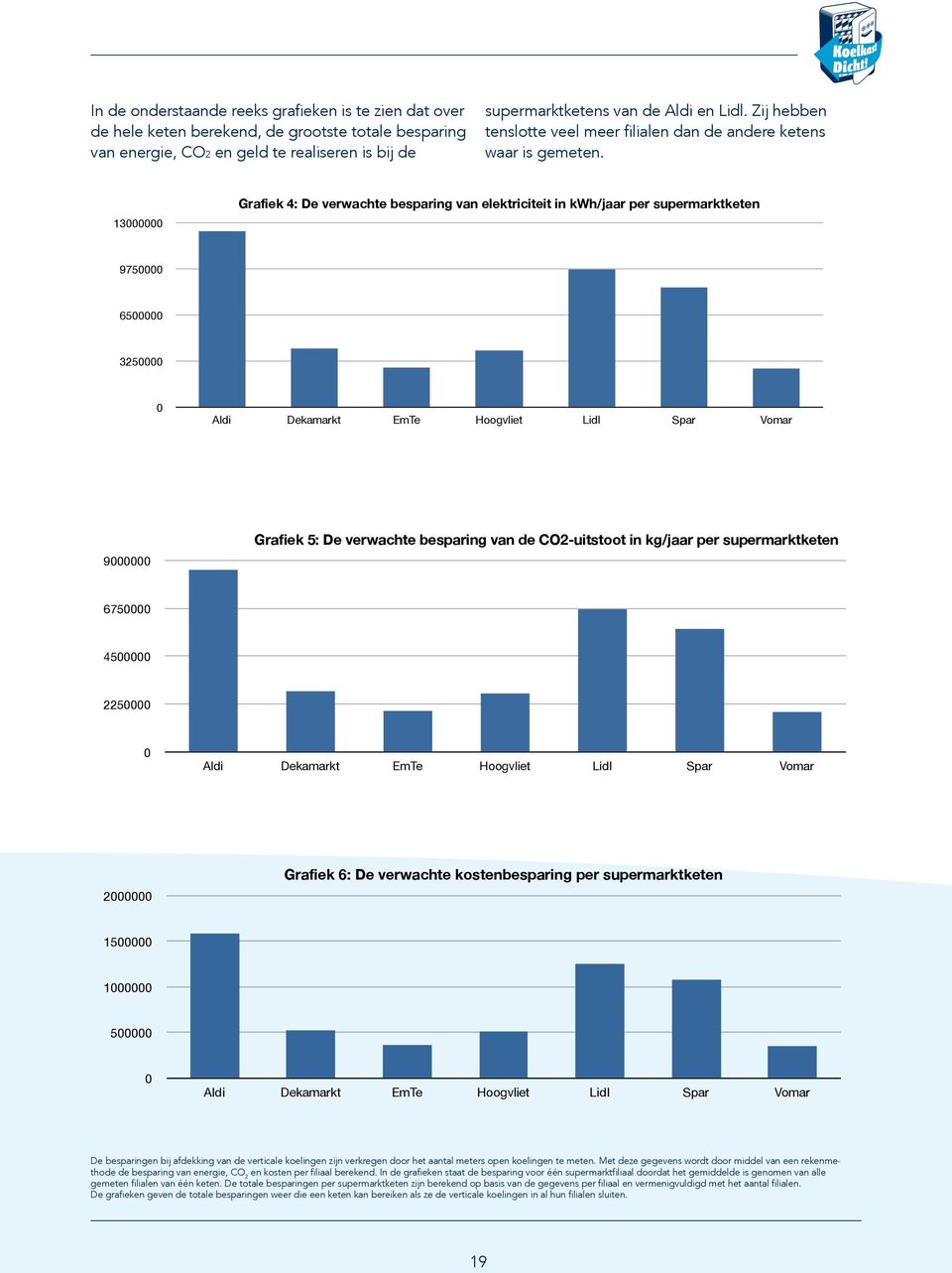 13000000 Grafiek 4: De verwachte besparing van elektriciteit in kwh/jaar per supermarktketen 9750000 6500000 3250000 0 Aldi Dekamarkt EmTe Hoogvliet Lidl Spar Vomar 9000000 Grafiek 5: De verwachte