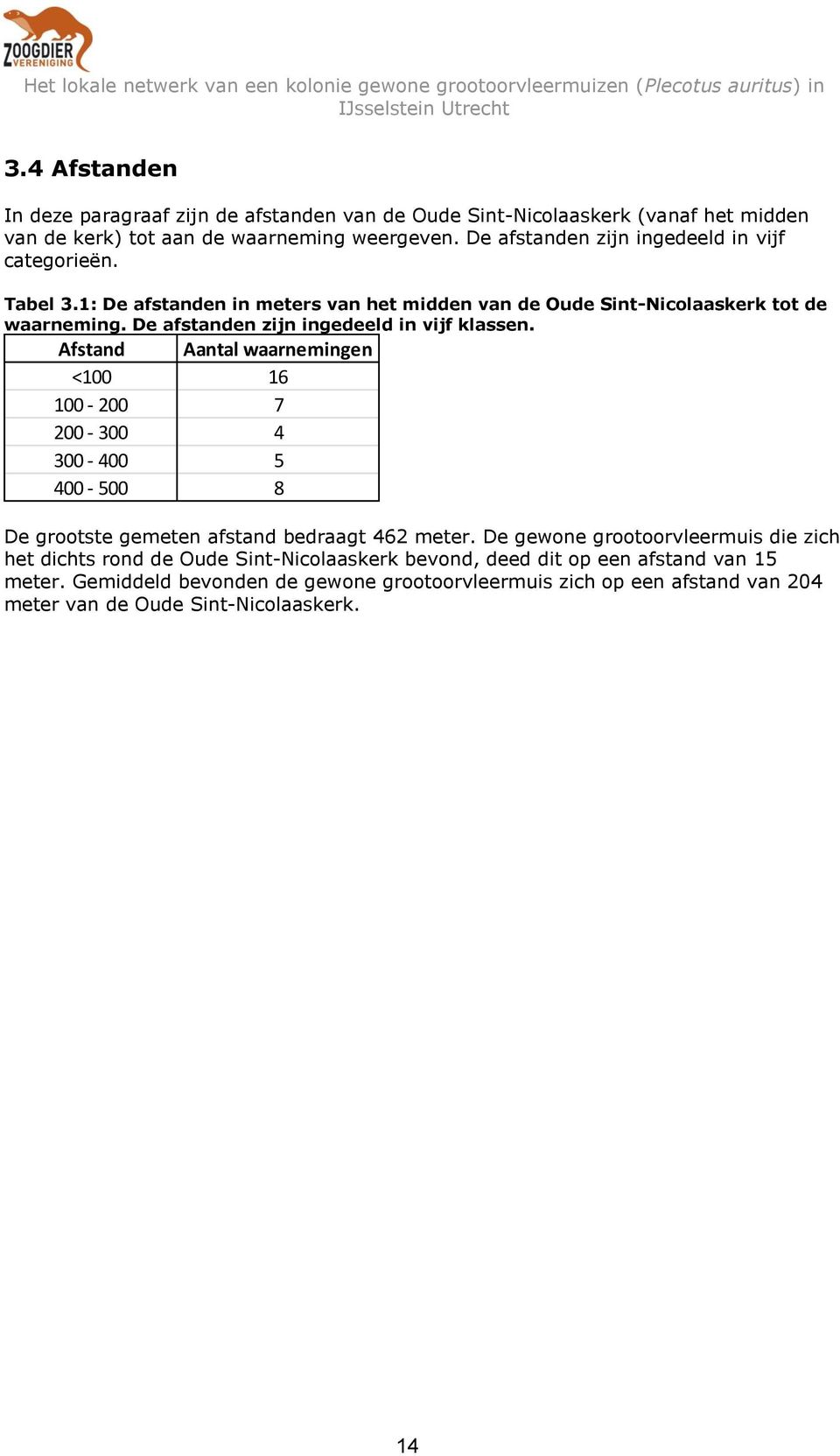 De afstanden zijn ingedeeld in vijf klassen. Afstand <100 16 100-200 7 200-300 4 300-400 5 400-500 8 Aantal waarnemingen De grootste gemeten afstand bedraagt 462 meter.