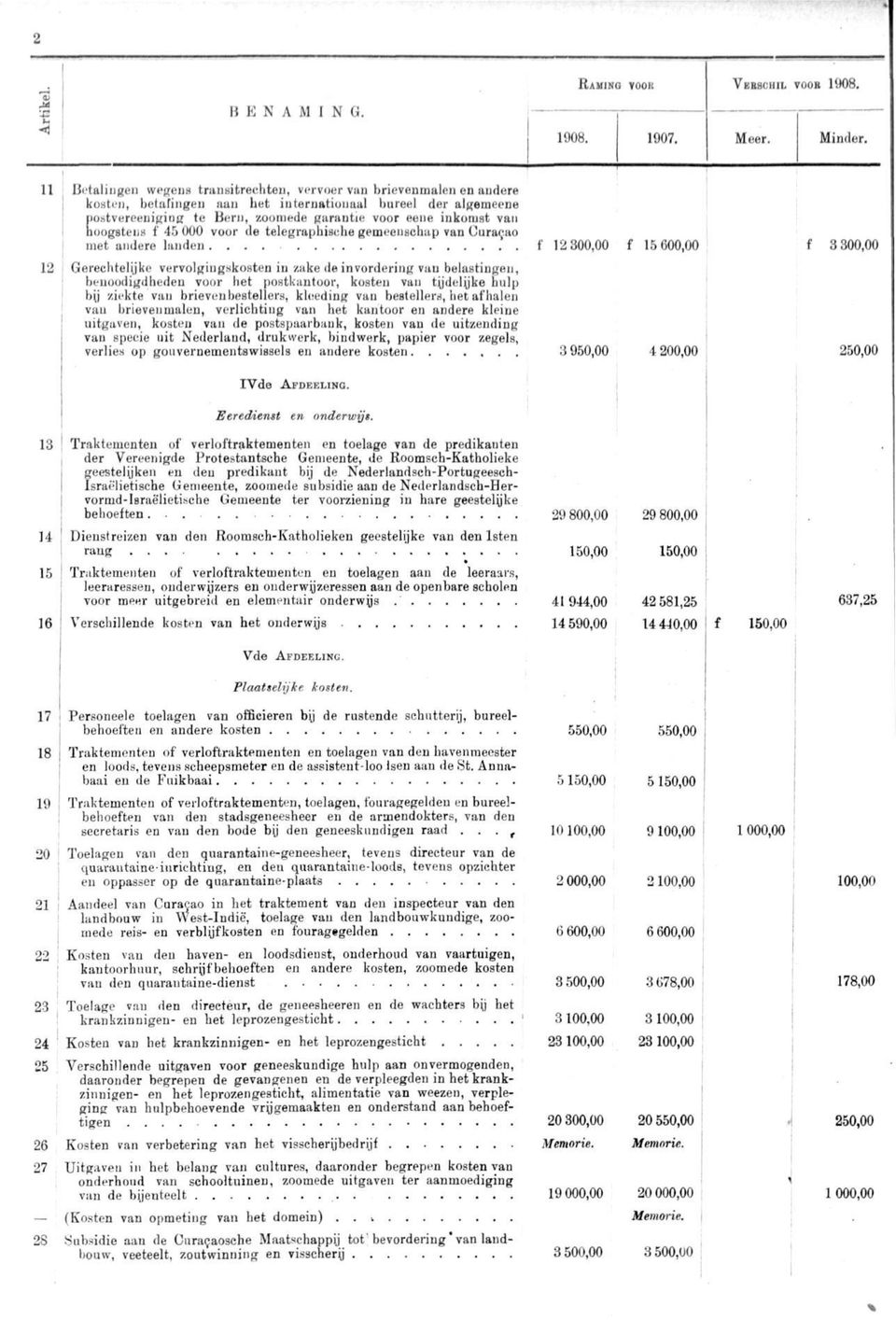 van hoogstens 45 000 voor de telegraphische gemeenschap van Curacao met andere landen 12 300,00 15 600,00 Gerechtelijke vervolgingskosten in zake de invordering van belastingen, benoodigdhedeu voor