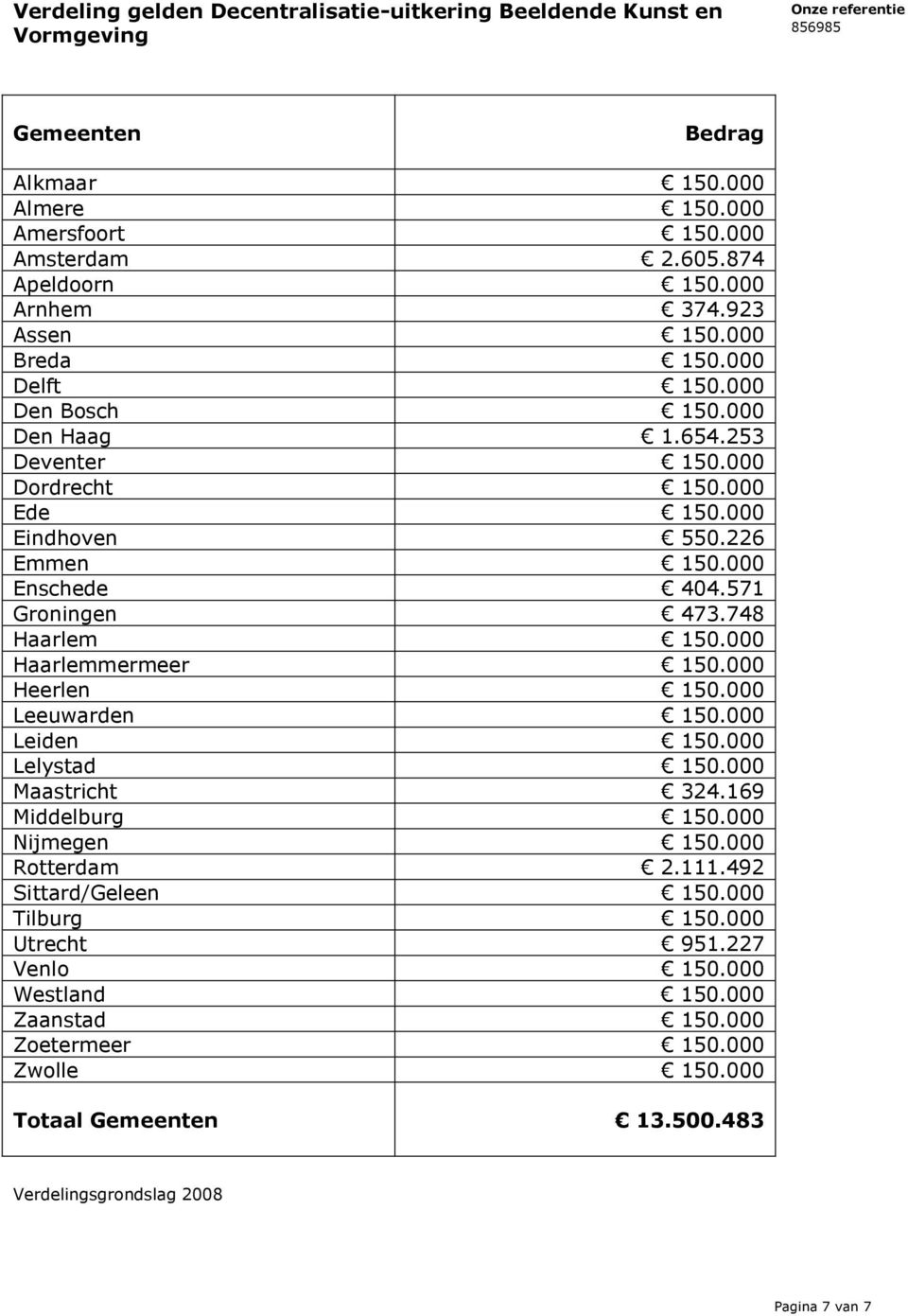 748 Haarlem 150.000 Haarlemmermeer 150.000 Heerlen 150.000 Leeuwarden 150.000 Leiden 150.000 Lelystad 150.000 Maastricht 324.169 Middelburg 150.000 Nijmegen 150.000 Rotterdam 2.111.