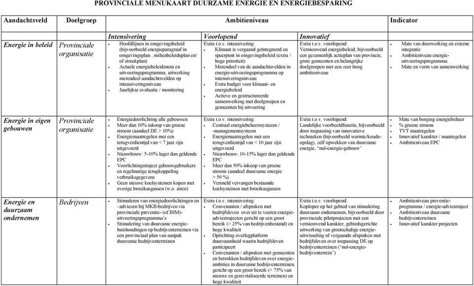 Klimaat is vergaand geïntegreerd en speerpunt in omgevingsbeleid (extra / hoge prioriteit) Merendeel van de aandachtsvelden in energie-uitvoeringsprogramma op intensiveringsniveau Extra budget voor