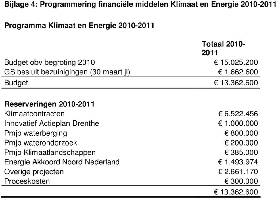 600 Reserveringen 2010-2011 Klimaatcontracten 6.522.456 Innovatief Actieplan Drenthe 1.000.000 Pmjp waterberging 800.