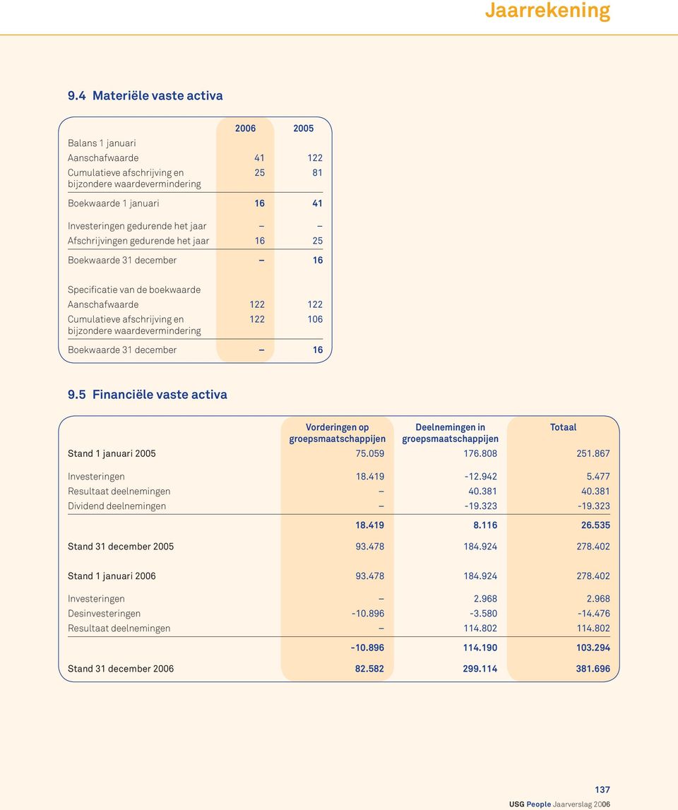 Afschrijvingen gedurende het jaar 16 25 Boekwaarde 31 december 16 Specificatie van de boekwaarde Aanschafwaarde 122 122 Cumulatieve afschrijving en bijzondere waardevermindering 122 106 Boekwaarde 31