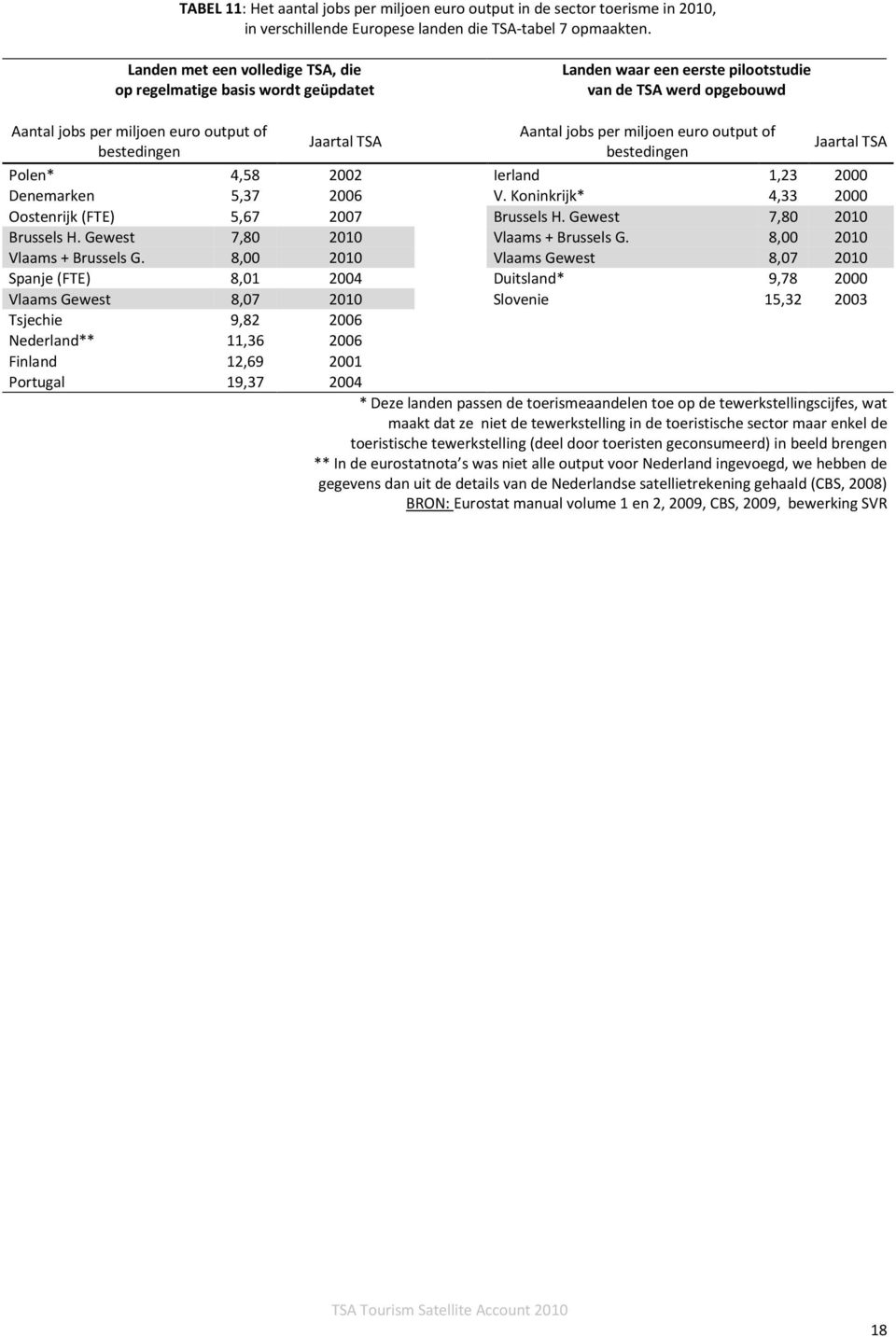 Aantal jobs per miljoen euro output of bestedingen Jaartal TSA Polen* 4,58 2002 Ierland 1,23 2000 Denemarken 5,37 2006 V. Koninkrijk* 4,33 2000 Oostenrijk (FTE) 5,67 2007 Brussels H.