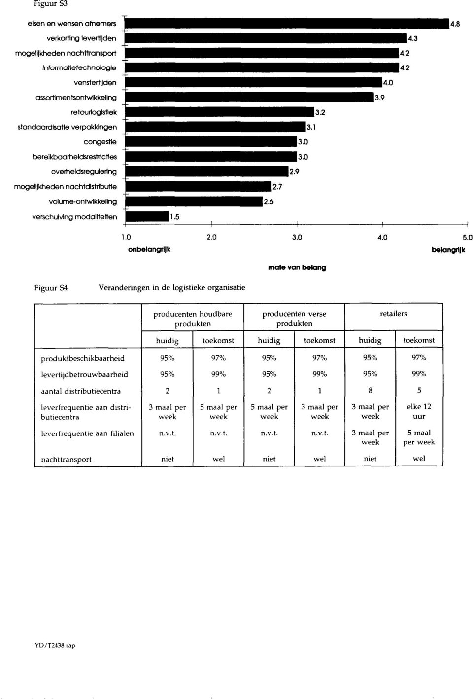 overheldsregulerlng mogelijkheden nachtdistributie volume-ontwikkeling verschuiving modaliteiten 1. onbelangrijk 2. 3. mate van belang 4. 5.