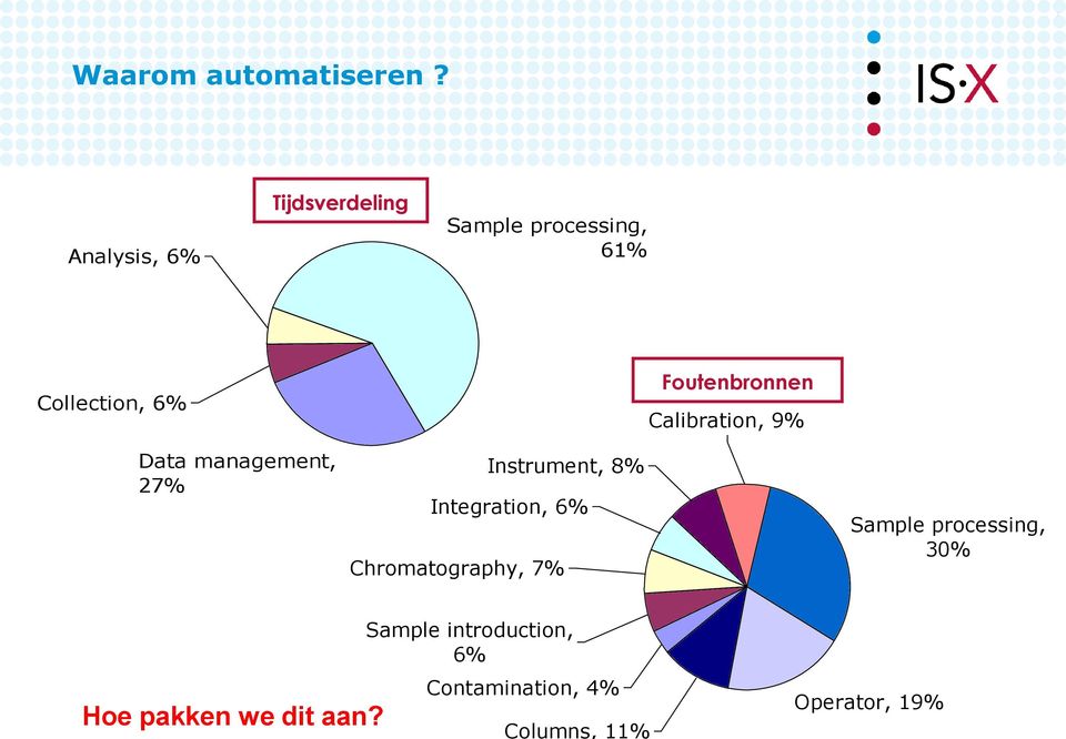 Foutenbronnen Calibration, 9% Data management, 27% Integration, 6%