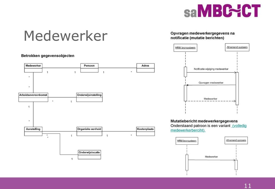 gegevensobjecten Mutatie medewerkergegevens