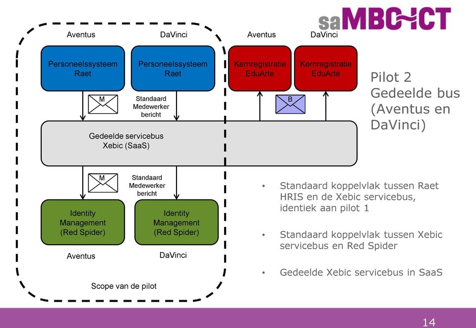 Spider) Aventus M Standaard Medewerker Identity Management (Red Spider) DaVinci Standaard koppelvlak tussen Raet HRIS en de Xebic