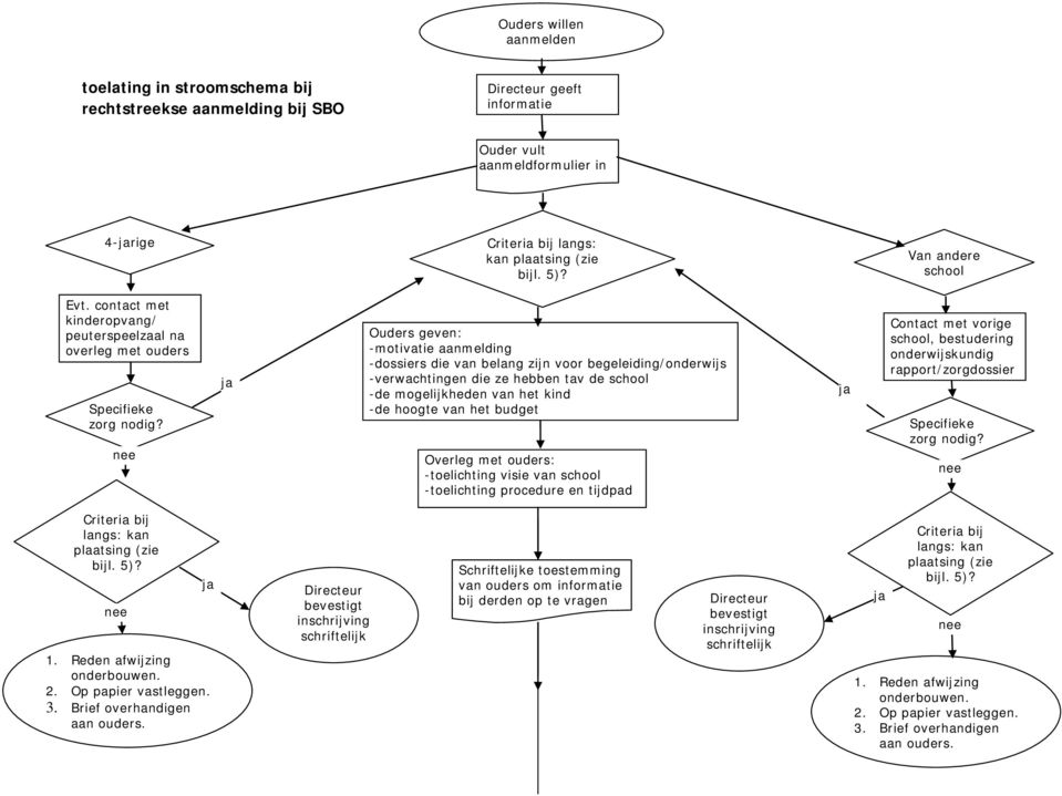 nee ja Ouders geven: -motivatie aanmelding -dossiers die van belang zijn voor begeleiding/onderwijs -verwachtingen die ze hebben tav de school -de mogelijkheden van het kind -de hoogte van het budget