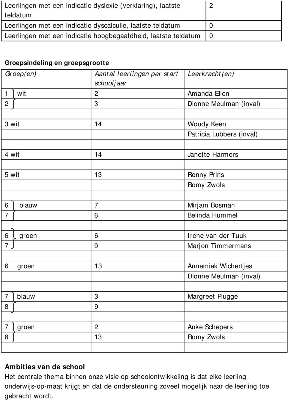 Janette Harmers 5 wit 13 Ronny Prins Romy Zwols 6 blauw 7 Mirjam Bosman 7 6 Belinda Hummel 6 groen 6 Irene van der Tuuk 7 9 Marjon Timmermans 6 groen 13 Annemiek Wichertjes Dionne Meulman (inval) 7