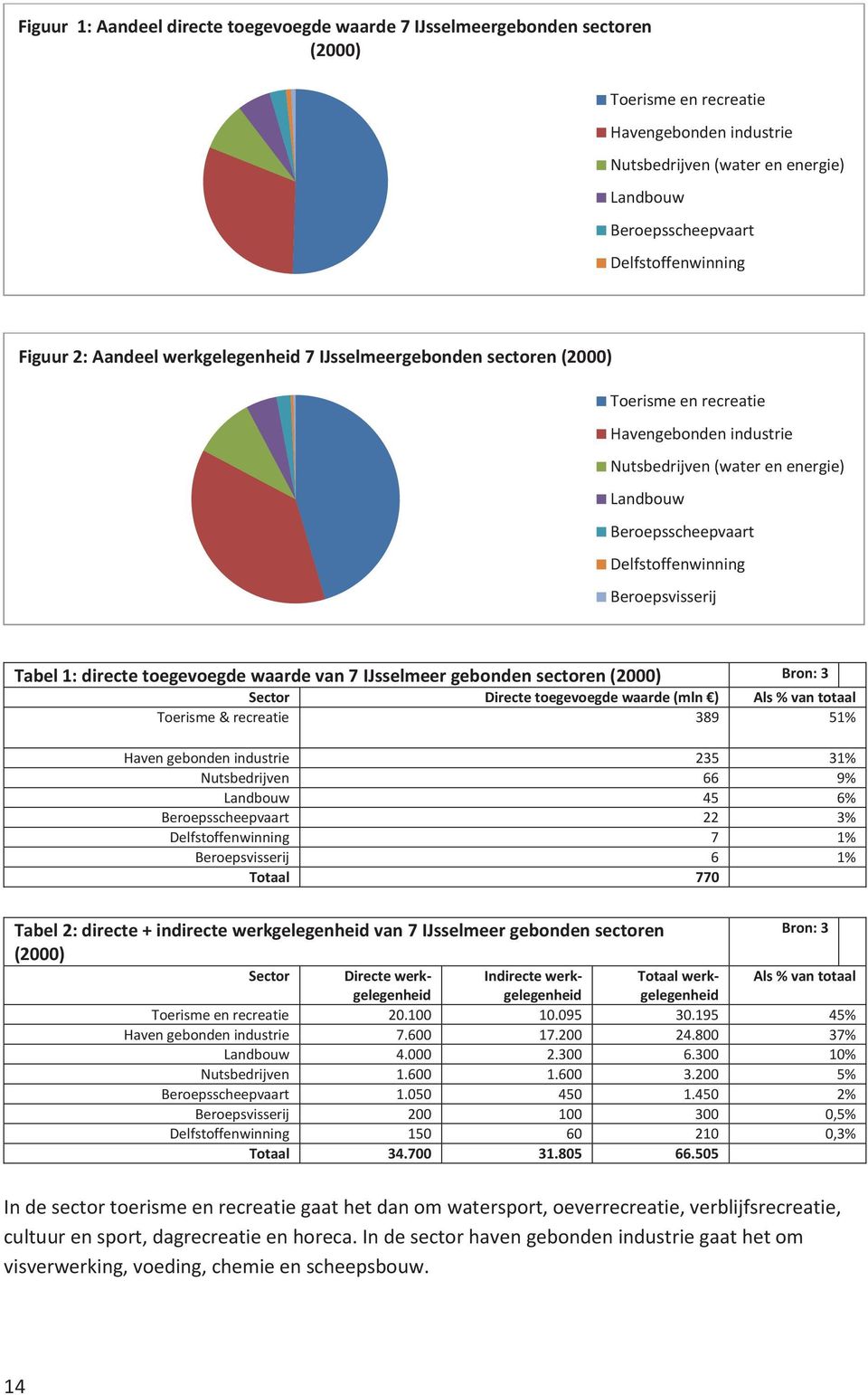 Delfstoffenwinning Beroepsvisserij Tabel 1: directe toegevoegde waarde van 7 IJsselmeer gebonden sectoren (2000) Bron: 3 Sector Directe toegevoegde waarde (mln ) Als % van totaal Toerisme & recreatie