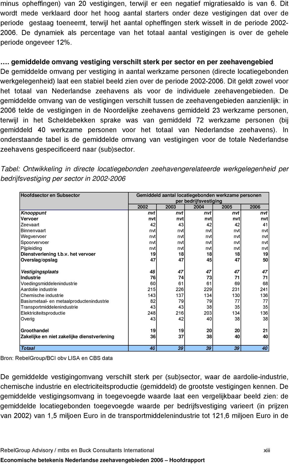 De dynamiek als percentage van het totaal aantal vestigingen is over de gehele periode ongeveer 12%.