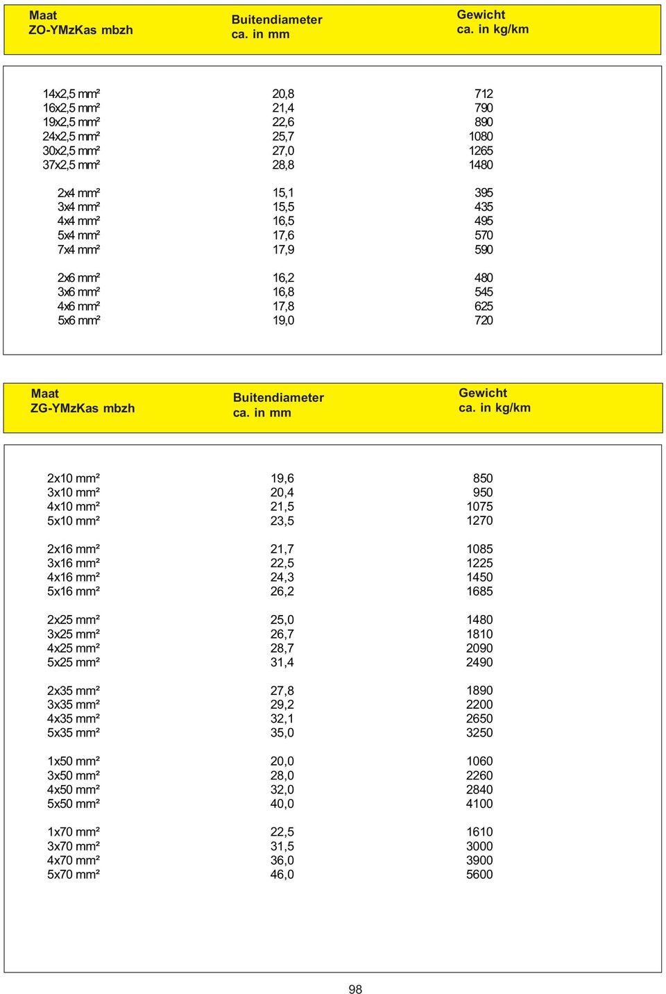 mm² 2x25 mm² 3x25 mm² 4x25 mm² 5x25 mm² 2x35 mm² 3x35 mm² 4x35 mm² 5x35 mm² 1x50 mm² 3x50 mm² 4x50 mm² 5x50 mm² 1x70 mm² 3x70 mm² 4x70 mm² 5x70 mm² 19,6 20,4 21,5 23,5 21,7 22,5 24,3 26,2 25,0