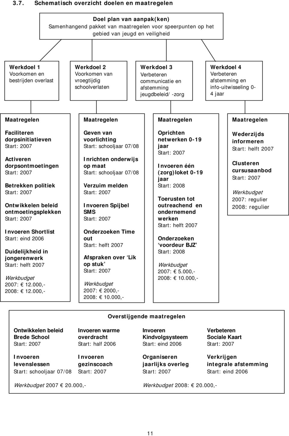 jaar Faciliteren dorpsinitiatieven Activeren dorpsontmoetingen Betrekken politiek Ontwikkelen beleid ontmoetingsplekken Invoeren Shortlist Start: eind 2006 Duidelijkheid in jongerenwerk Start: helft