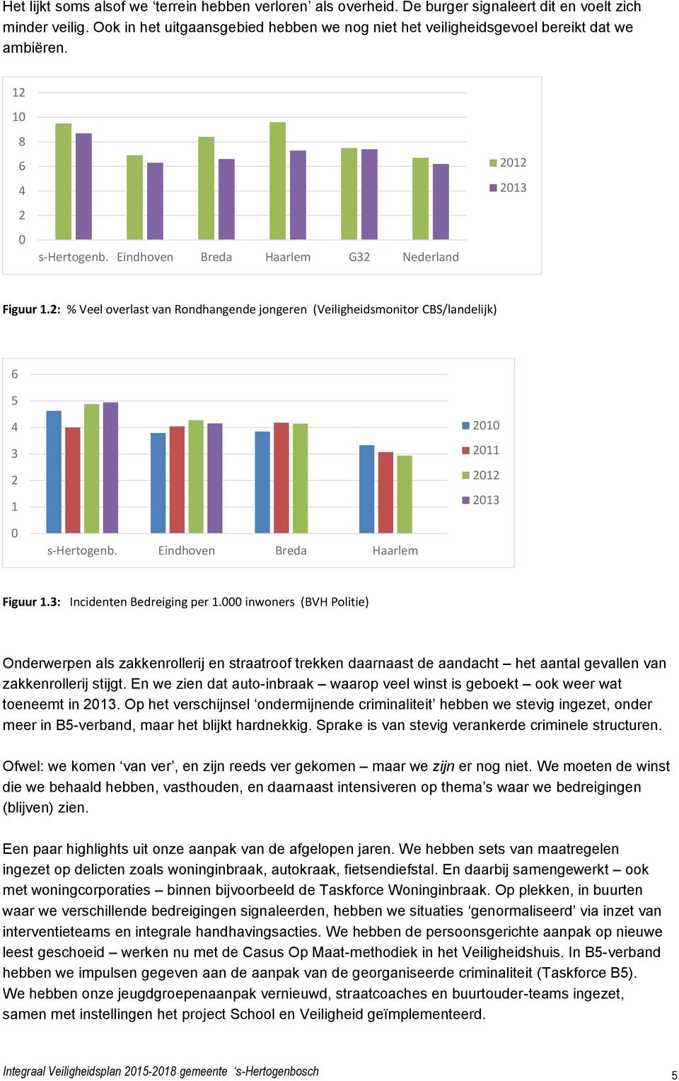 2: % Veel overlast van Rondhangende jongeren (Veiligheidsmonitor CBS/landelijk) 6 5 4 3 2 1 2010 2011 2012 2013 0 s-hertogenb. Eindhoven Breda Haarlem Figuur 1.3: Incidenten Bedreiging per 1.