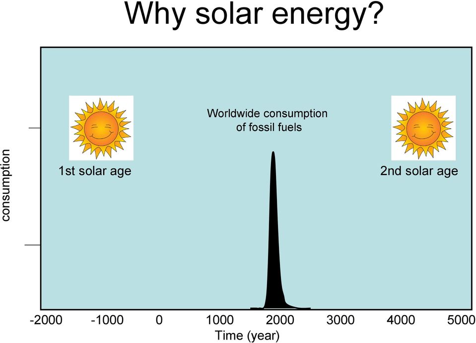 fuels consumption 1st solar age 2nd