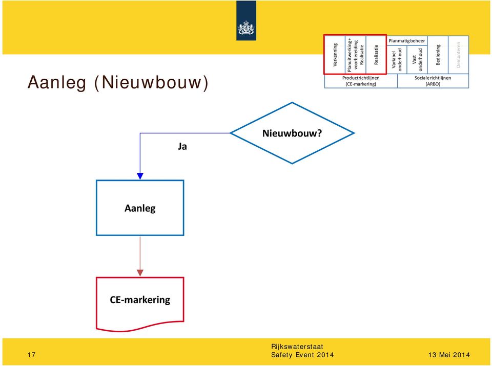 (ARBO) Verkennin Planuitwerki voorbereidi Realisatie Realisatie