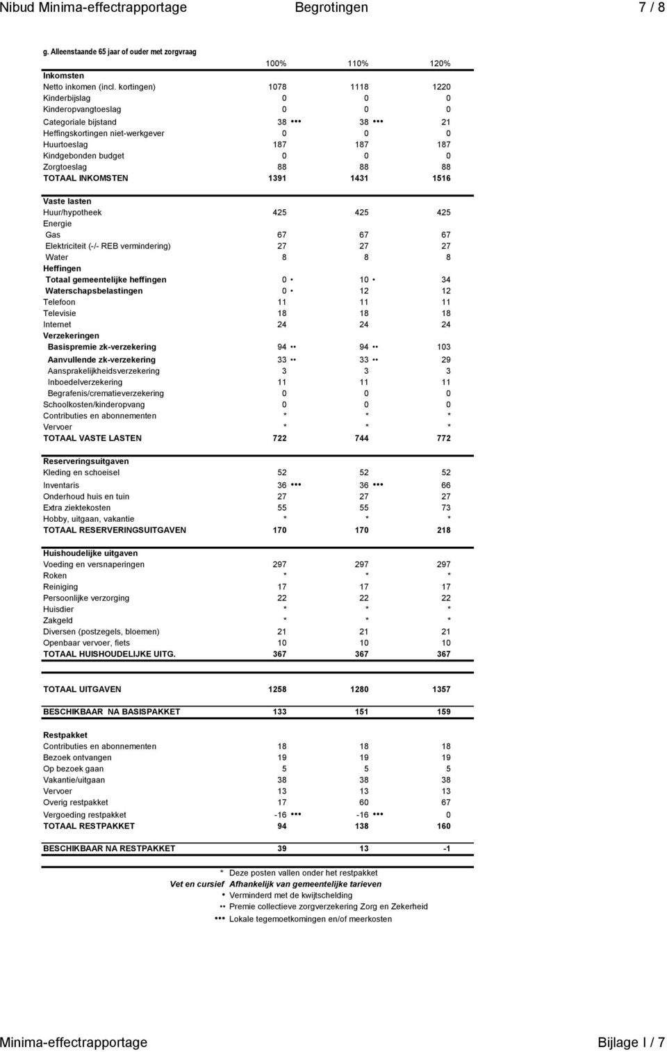 8 8 Totaal gemeentelijke heffingen 0 10 34 Waterschapsbelastingen 0 12 12 Basispremie zk-verzekering 94 94 103 Aanvullende zk-verzekering 33 33 29 Aansprakelijkheidsverzekering 3 3 3