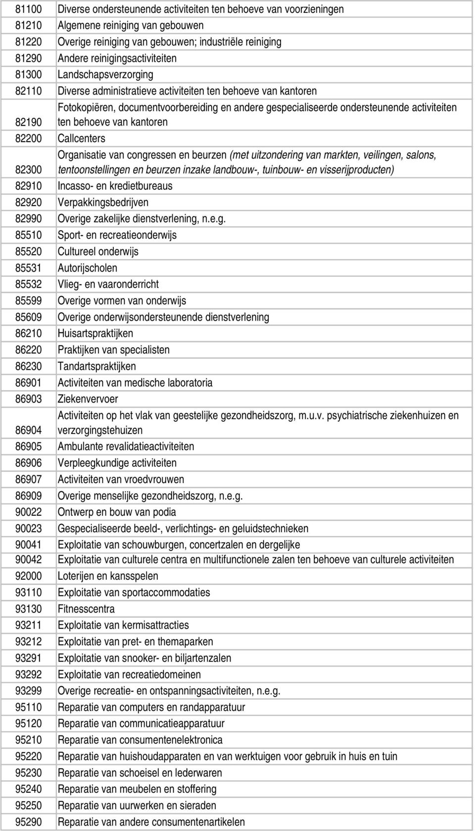 activiteiten 82190 ten behoeve van kantoren 82200 Callcenters Organisatie van congressen en beurzen (met uitzondering van markten, veilingen, salons, 82300 tentoonstellingen en beurzen inzake