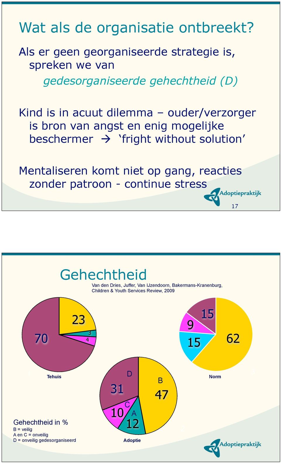 van angst en enig mogelijke beschermer fright without solution Mentaliseren komt niet op gang, reacties zonder patroon - continue stress 17