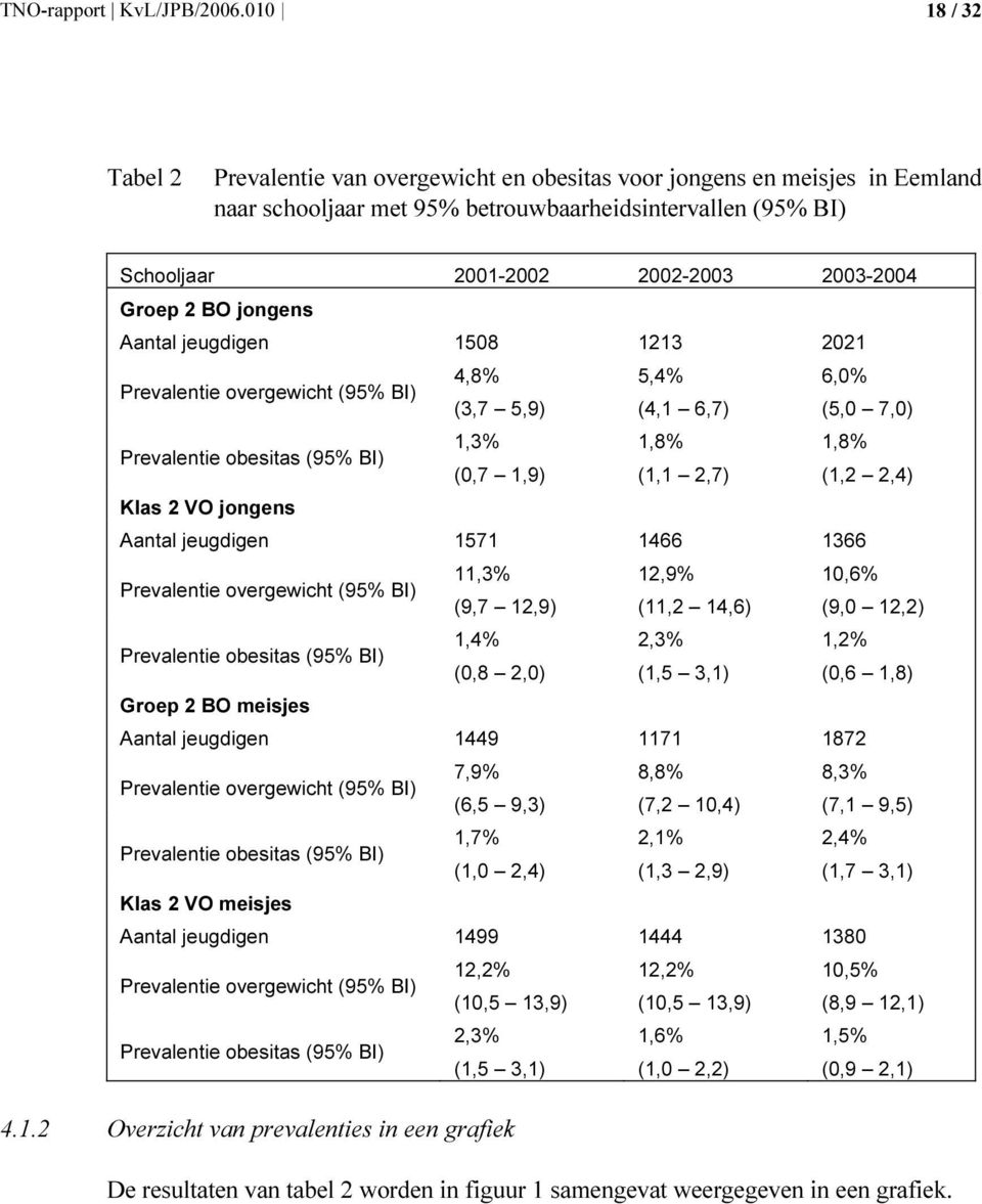 Groep 2 BO jongens Aantal jeugdigen 1508 1213 2021 Prevalentie overgewicht (95% BI) 4,8% 5,4% 6,0% (3,7 5,9) (4,1 6,7) (5,0 7,0) Prevalentie obesitas (95% BI) 1,3% 1,8% 1,8% (0,7 1,9) (1,1 2,7) (1,2