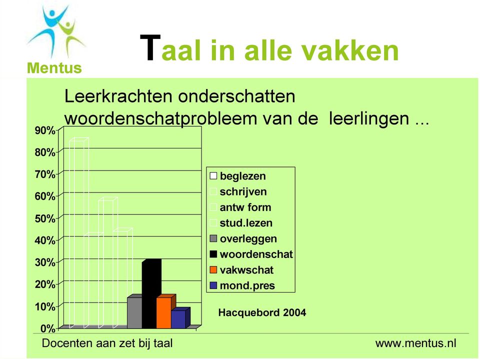 .. 70% 60% 50% 40% 30% 20% 10% 0% beglezen