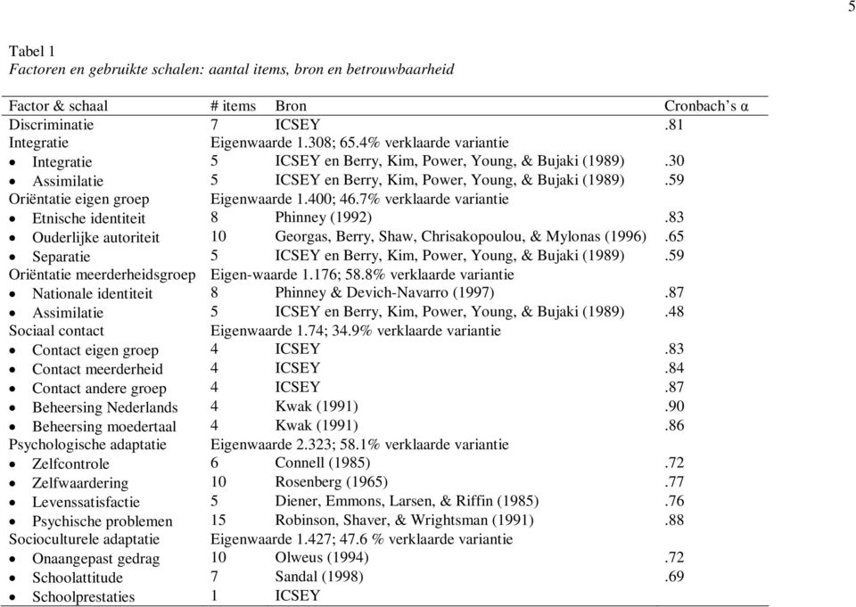 400; 46.7% verklaarde variantie Etnische identiteit 8 Phinney (1992).83 Ouderlijke autoriteit 10 Georgas, Berry, Shaw, Chrisakopoulou, & Mylonas (1996).