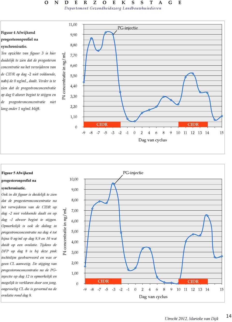 Verder is te zien dat de progestronconcentratie op dag 0 alweer begint te stijgen en de progesteronconcentratie niet lang onder 1 ng/ml blijft.