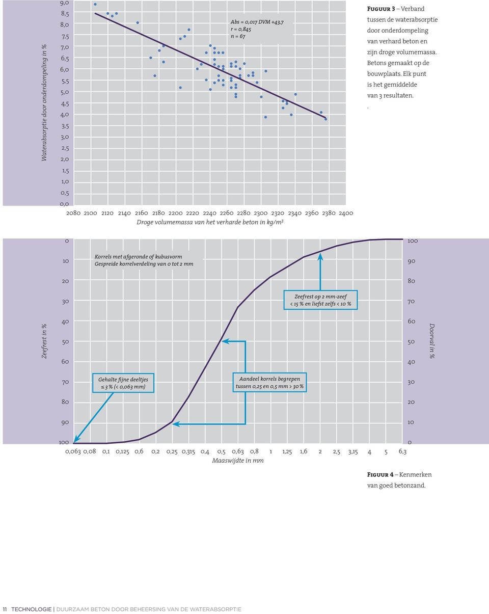 . 1,5 1,0 0,5 0,0 2080 2100 2120 2140 2160 2180 2200 2220 2240 2260 2280 2300 2320 2340 2360 2380 2400 Droge volumemassa van het verharde beton in kg/m 3 0 100 10 Korrels met afgeronde of kubusvorm