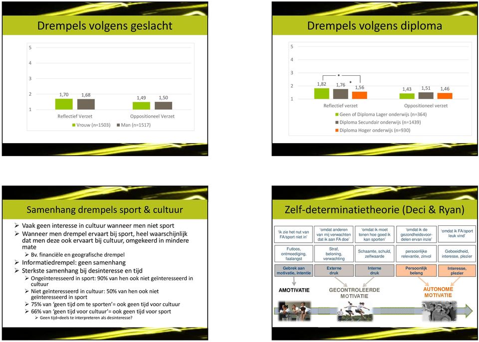 determinatietheorie (Deci & Ryan) Vaak geen interesse in cultuur wanneer men niet sport Wanneer men drempel ervaart bij sport, heel waarschijnlijk dat men deze ook ervaart bij cultuur, omgekeerd in