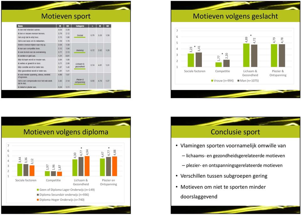 Diploma Lager Onderwijs (n=149) Diploma Secundair onderwijs (n=936) Diploma Hoger Onderwijs (n=740) * * 4,47 4,77 4,88 Plezier en Ontspanning Vlamingen sporten voornamelijk