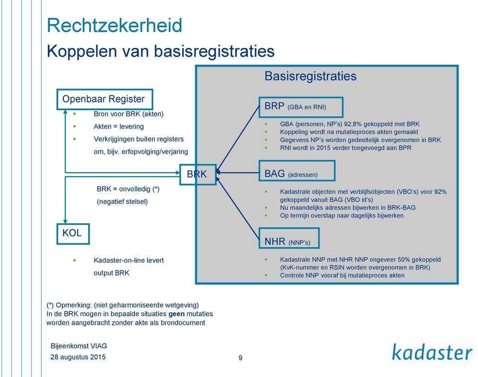 mutatieproces akten gemaakt Gegevens NP s worden gedeeltelijk overgenomen in BRK RNI wordt in 2015 verder toegevoegd aan BPR BAG (adressen) Kadastrale objecten met verblijfsobjecten (VBO s) voor 92%