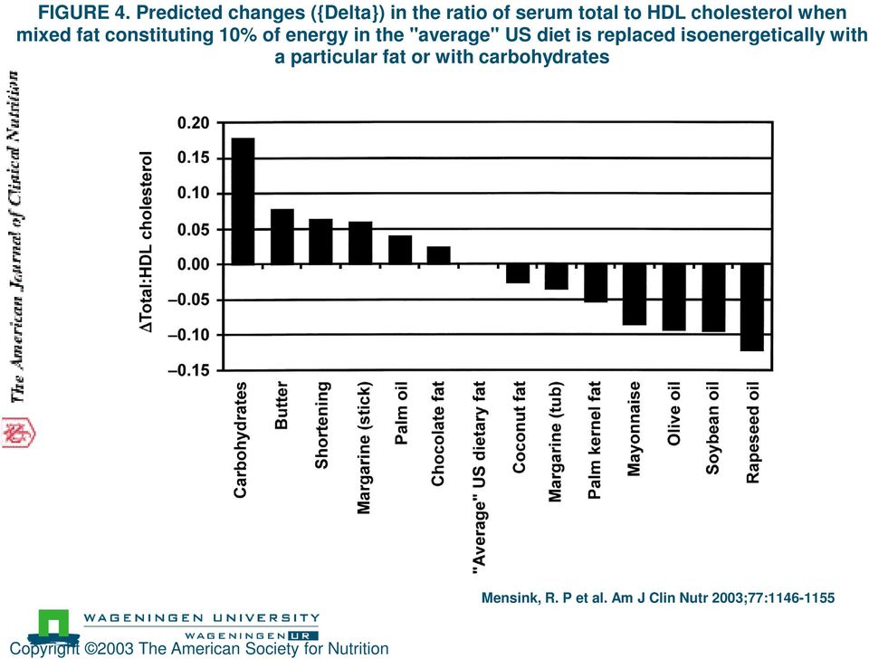 mixed fat constituting 10% of energy in the "average" US diet is replaced