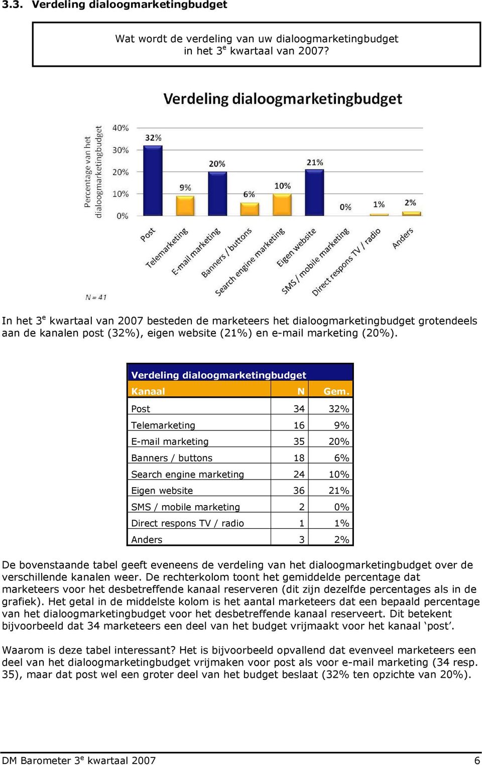 Verdeling dialoogmarketingbudget Kanaal N Gem.