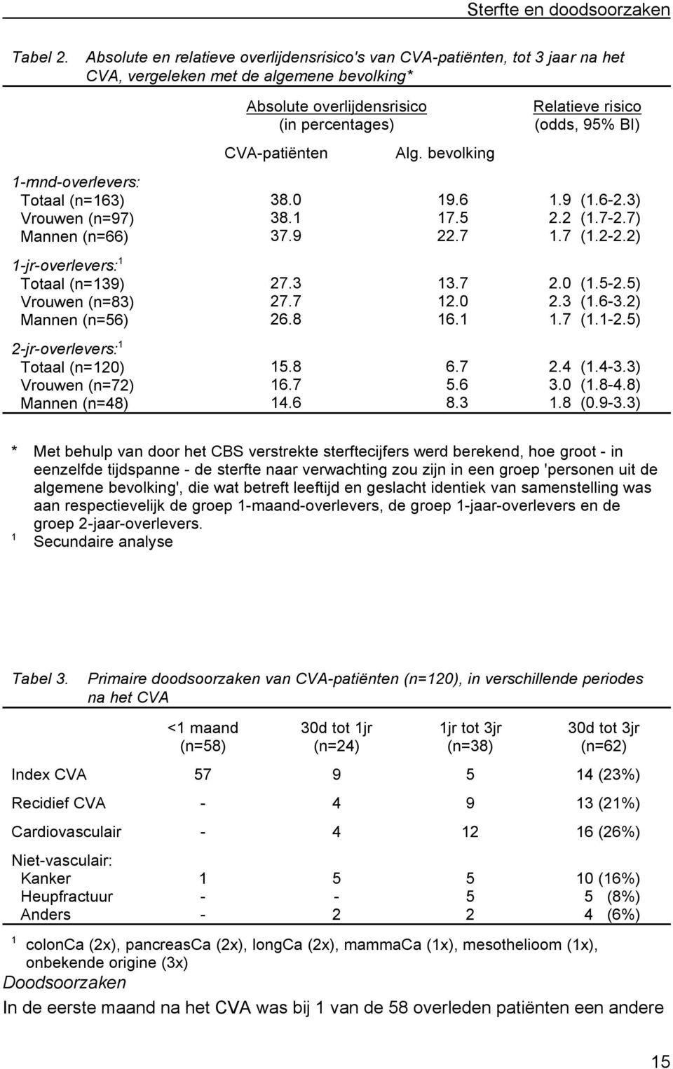overlijdensrisico's van CVA-patiënten, tot 3 jaar na het CVA, vergeleken met de algemene bevolking* Absolute overlijdensrisico (in percentages) CVA-patiënten Alg.