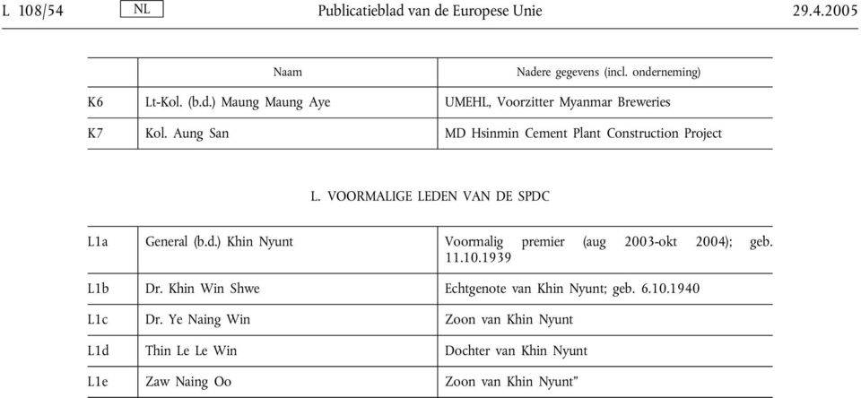 ) Khin Nyunt Voormalig premier (aug 2003-okt 2004); geb. 11.10.1939 L1b Dr. Khin Win Shwe Echtgenote van Khin Nyunt; geb. 6.10.1940 L1c Dr.