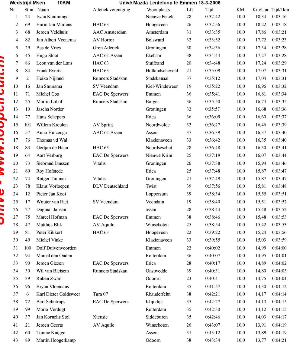 10,0 17,34 0:03:28 6 45 Hugo Sloot AAC 61 Assen Ekehaar 38 0:34:44 10,0 17,27 0:03:28 7 86 Leon van der Lans HAC 63 Stuifzand 20 0:34:48 10,0 17,24 0:03:29 8 84 Frank Everts HAC 63 Hollandscheveld 21