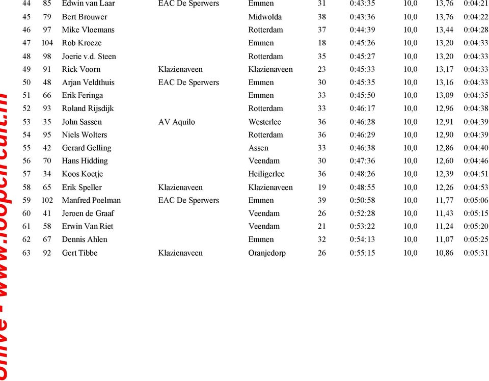 Steen Rotterdam 35 0:45:27 10,0 13,20 0:04:33 49 91 Rick Voorn Klazienaveen Klazienaveen 23 0:45:33 10,0 13,17 0:04:33 50 48 Arjan Veldthuis EAC De Sperwers Emmen 30 0:45:35 10,0 13,16 0:04:33 51 66