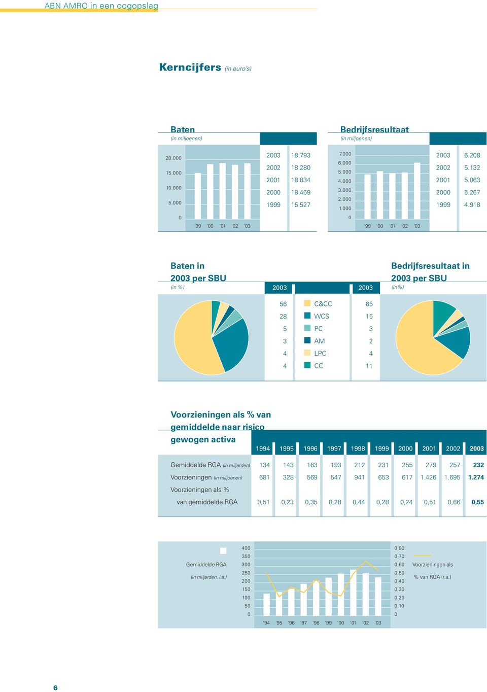 918 0 0 '99 '00 '01 '02 '03 '99 '00 '01 '02 '03 Baten in 2003 per SBU (in %) 2003 2003 Bedrijfsresultaat in 2003 per SBU (in%) 56 28 5 3 4 4 C&CC WCS PC AM LPC CC 65 15 3 2 4 11 Voorzieningen als %