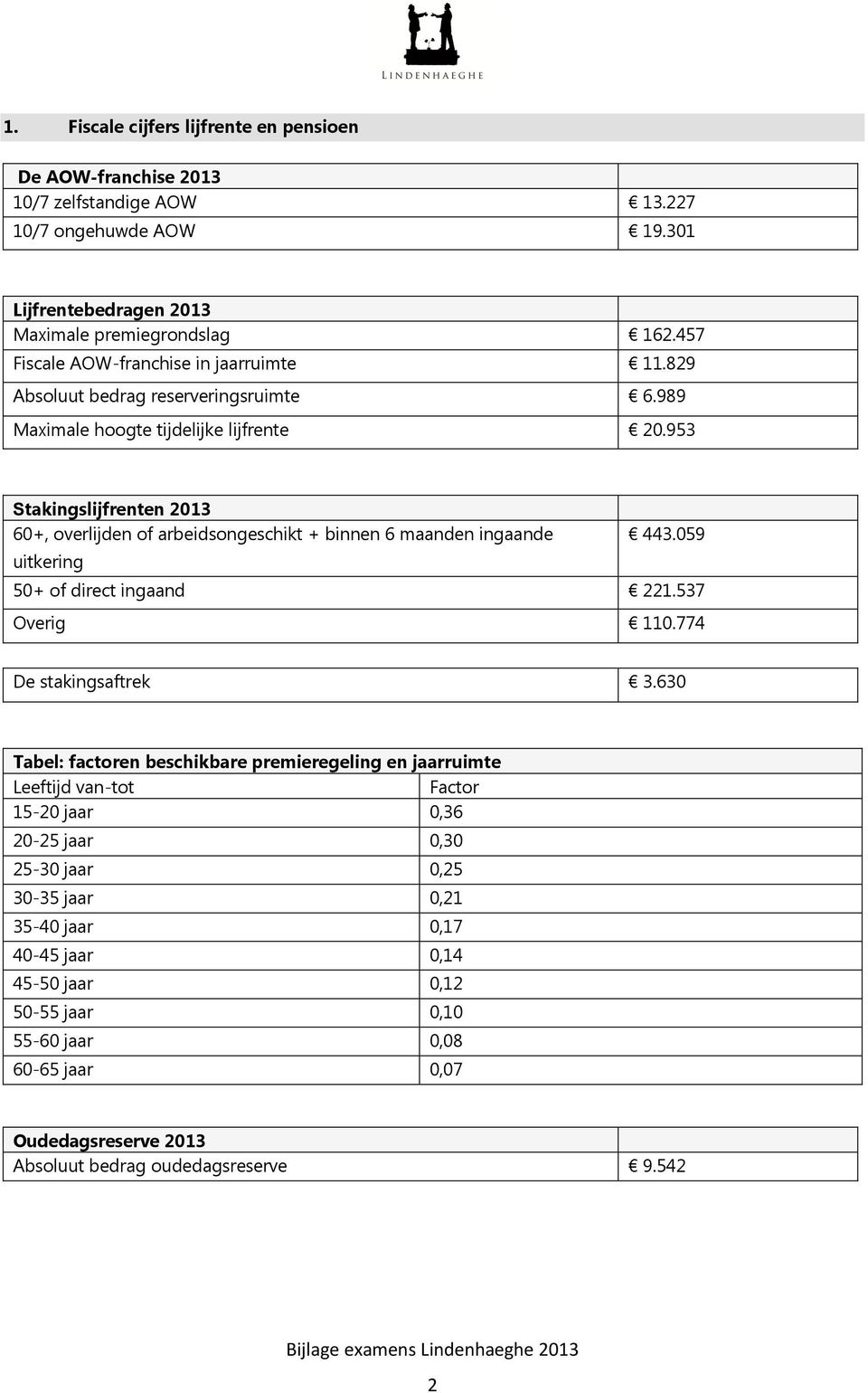 953 Stakingslijfrenten 2013 60+, overlijden of arbeidsongeschikt + binnen 6 maanden ingaande uitkering 443.059 50+ of direct ingaand 221.537 Overig 110.774 De stakingsaftrek 3.